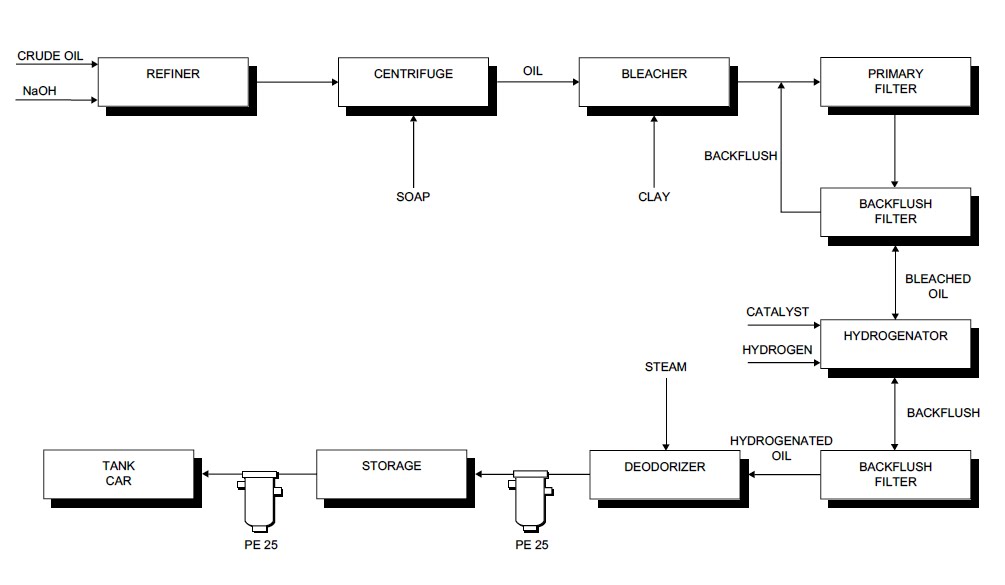 Selection of Level Meters for Application in Grain Oil Production