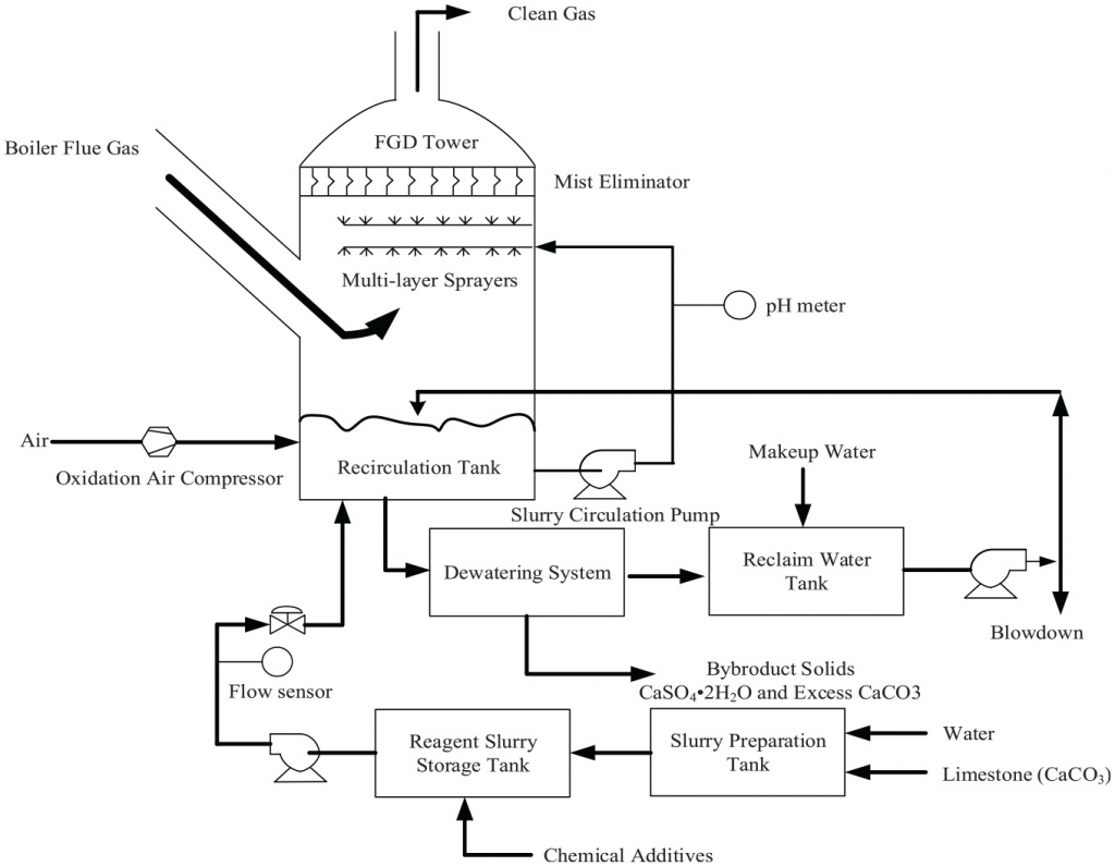 Analysis and Application of Key Level Measurement Technologies in Activated Coke Flue Gas Desulfurization Projects