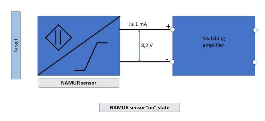 What is NAMUR Output in a Level Sensor？