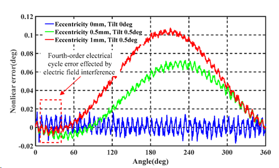 Nonlinear Error Analysis and Compensation Technology in Instrumentation