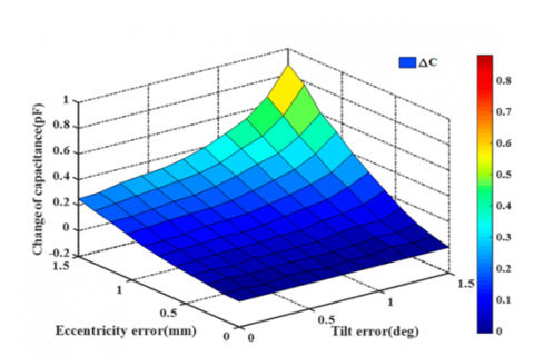 Nonlinear Error Analysis and Compensation Technology in Instrumentation