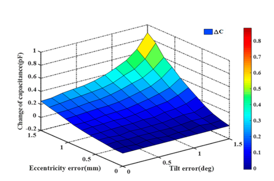 Nonlinear Error Analysis and Compensation Technology in Instrumentation