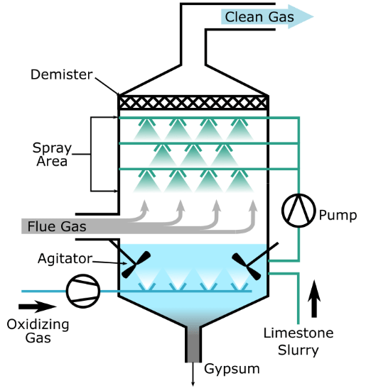 Wet FGD systems Wet Gypsum Storage Hall Monitoring: 5 Essential Level Sensing Solutions