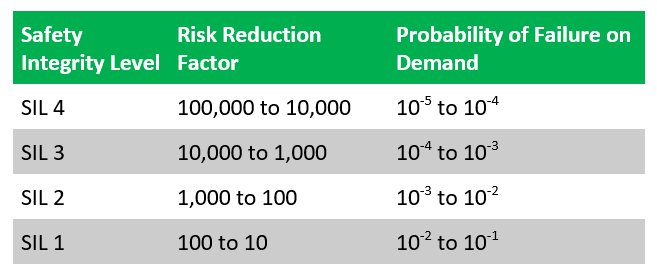 SIL Failure Rate SIL Failure Rate Requirements: Understanding Safety Integrity Level Standards for Industrial Instrumentation