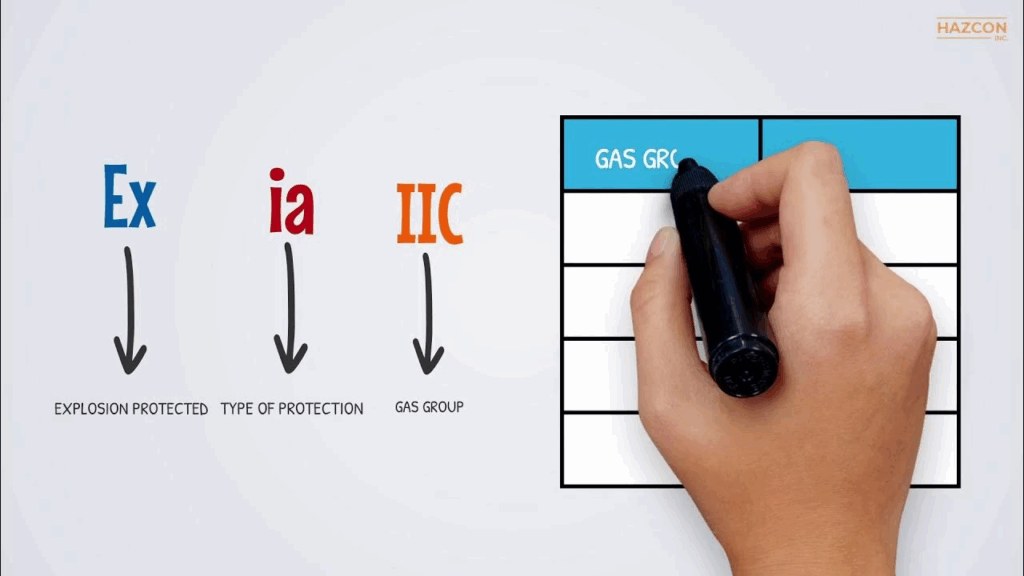 How to Understand Explosion-Proof Markings on Certified Equipment