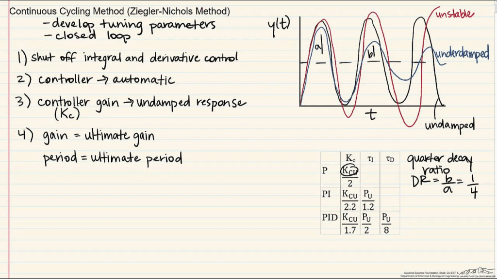 Ziegler-Nichols Method Mastering PID Control: Techniques and Strategies for Tuning PID Parameters