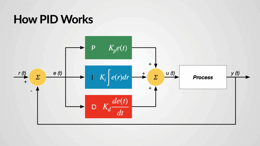 PID control Mastering PID Control: Techniques and Strategies for Tuning PID Parameters