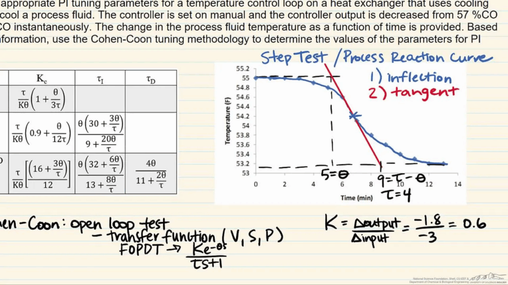 Cohen-Coon Method Mastering PID Control: Techniques and Strategies for Tuning PID Parameters