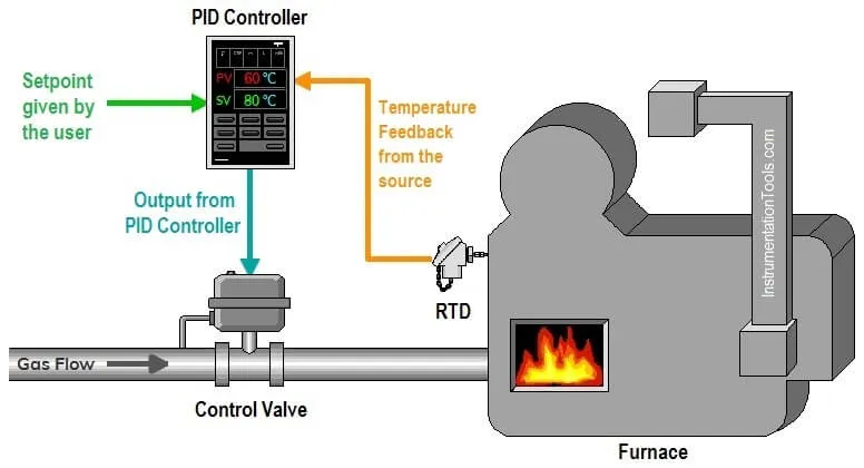 Mastering PID Control: Techniques and Strategies for Tuning PID Parameters
