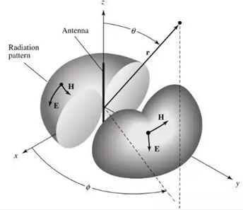 Understanding Antenna Gain in Radar Systems: Key Parameters and Concepts