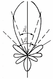 Understanding Antenna Gain in Radar Systems: Key Parameters and Concepts