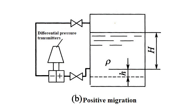 Understanding Level Migration in Level Transmitters