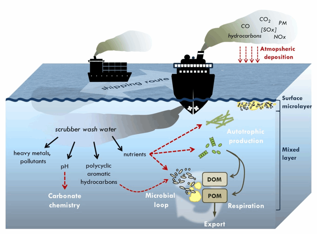 Scrubber Phase-Out: The Hidden Shift from Equipment Compliance to Systemic Environmental Control