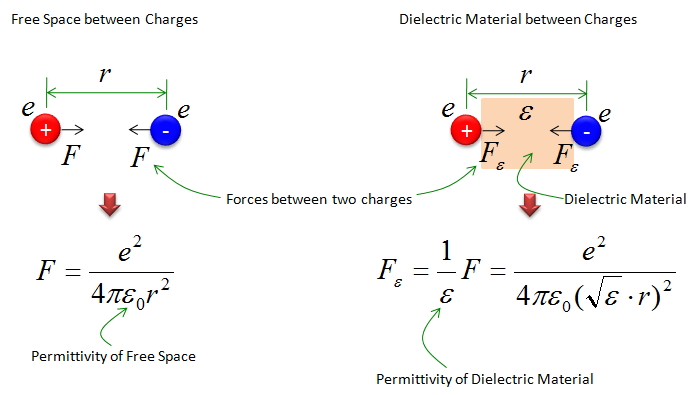 What is Dielectric Constant?