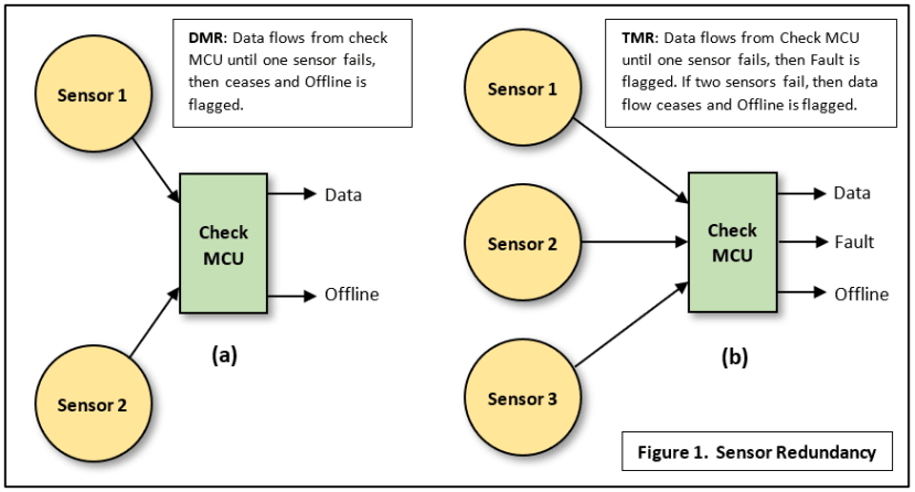 2-out-of-3 Redundant Sensor Alarm Logic in Industrial Automation