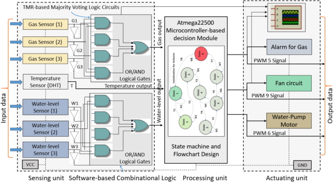 2-out-of-3 Redundant Sensor Alarm Logic in Industrial Automation