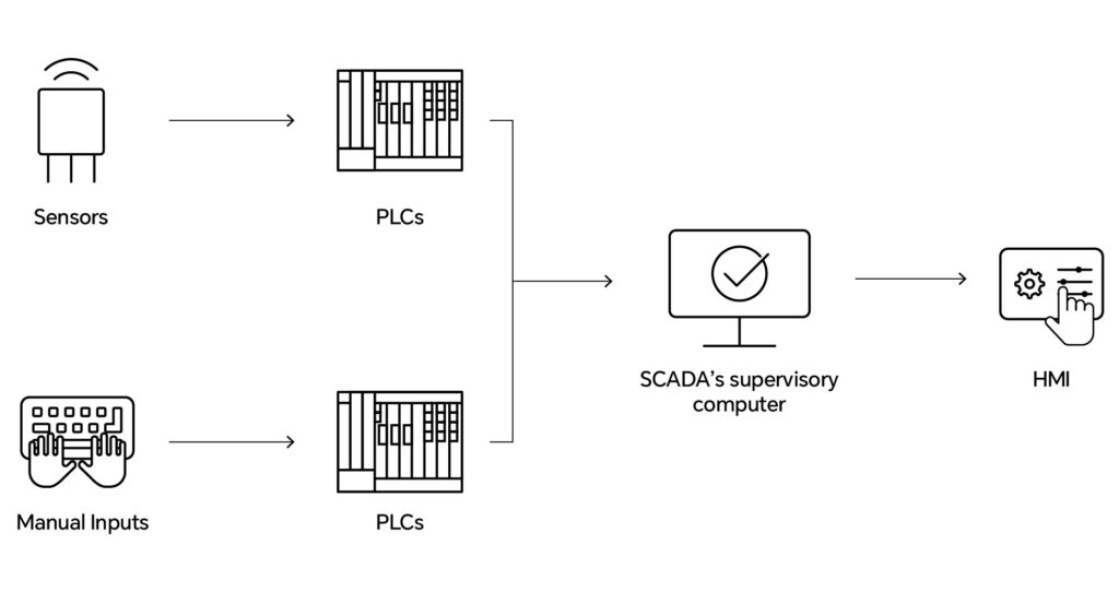How Do PLCs and SCADA Work Together?