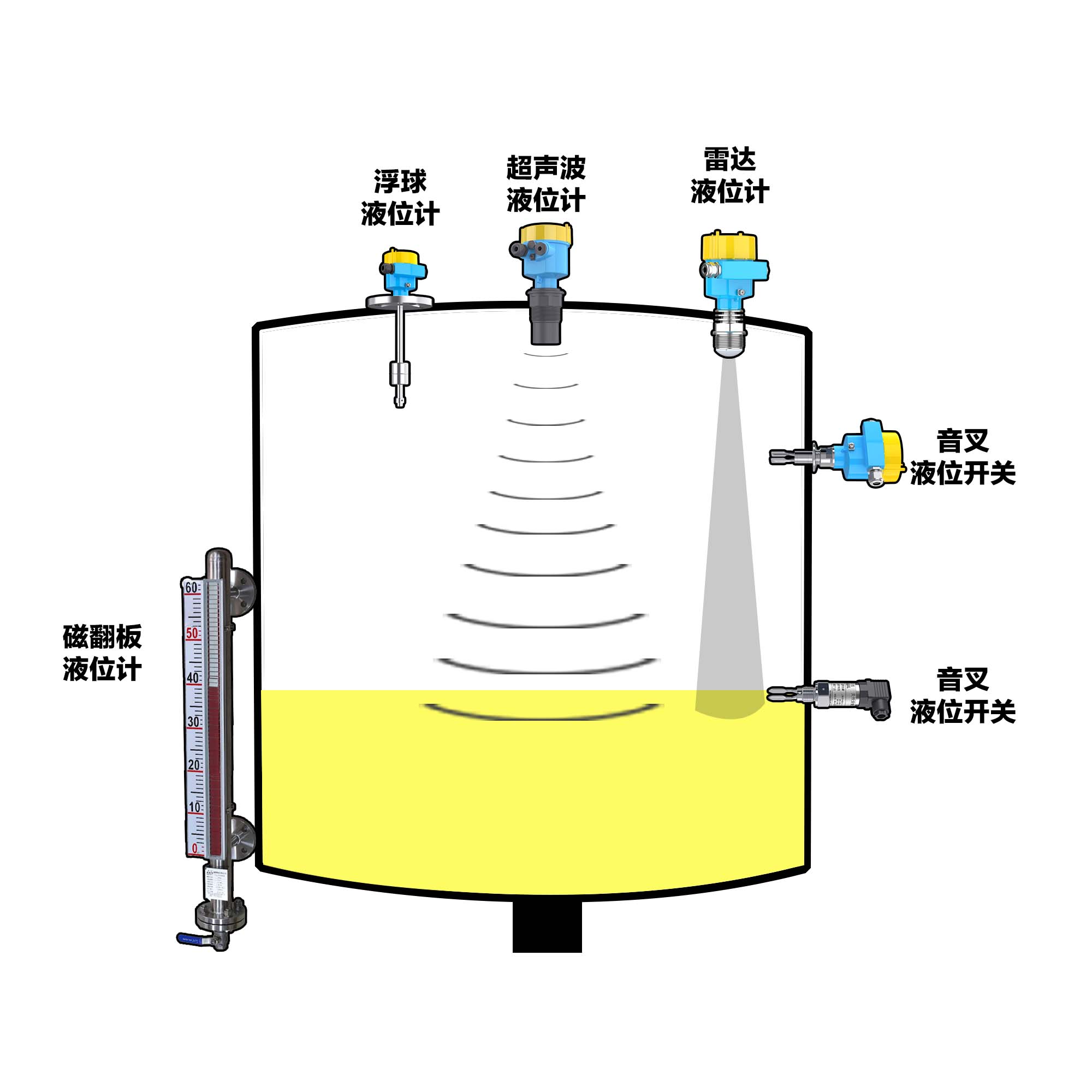 Smart, High-Reliability Industrial Level Instrumentation Solutions