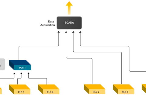 How SCADA Talks to PLCs — protocol translation, interfaces and practical engineering guidance