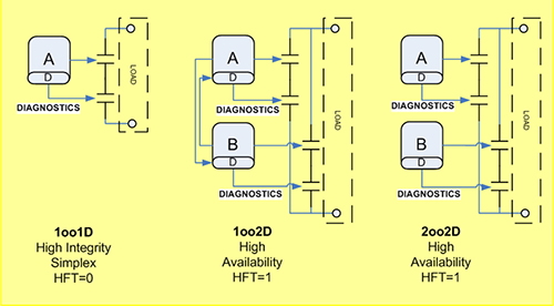 Application of Self-Diagnostic Function and Fault Output Signal in Smart Instruments