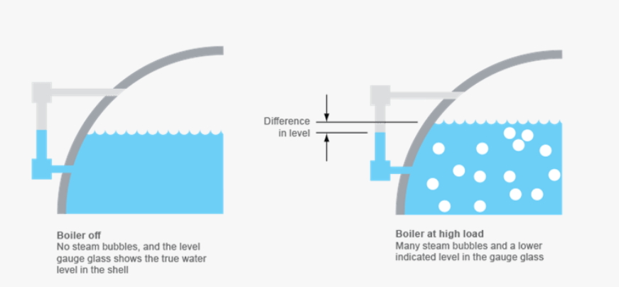 False Drum Level Phenomenon in Boiler Operation