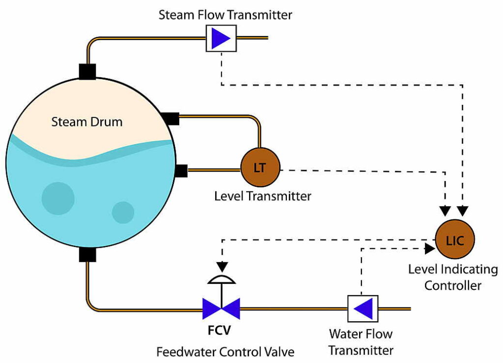 False Drum Level Phenomenon in Boiler Operation