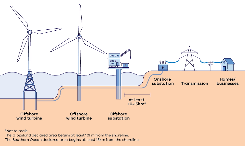 Radar Level Meter Ensure Safe Operation in Offshore Wind Power Projects