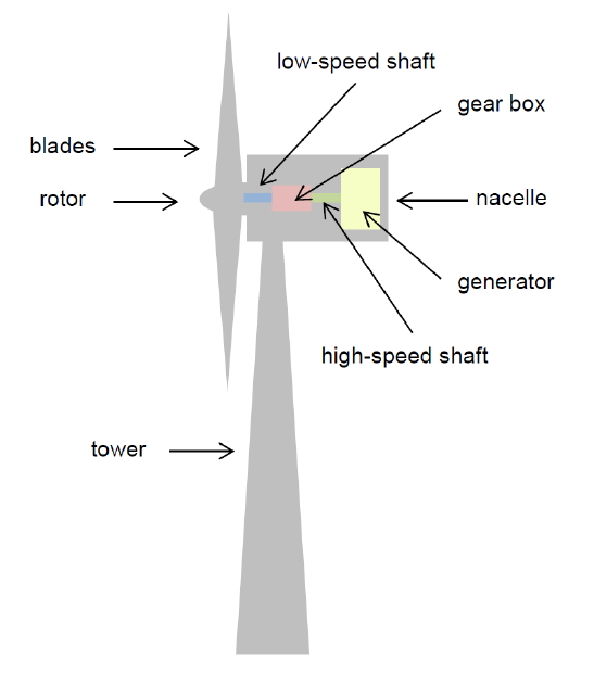 Reliable Oil Tank Level Monitoring in Wind Turbine Gearboxes