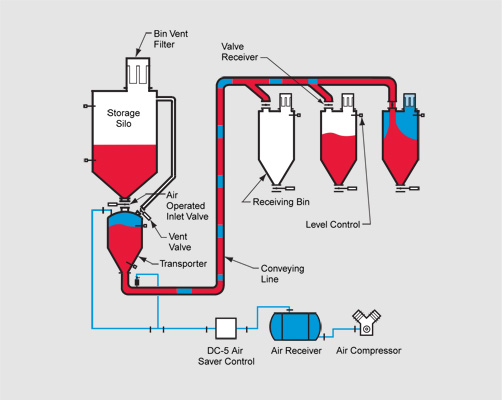 Pneumatic Conveying System: The Role of Pressure in Efficient Material Transport