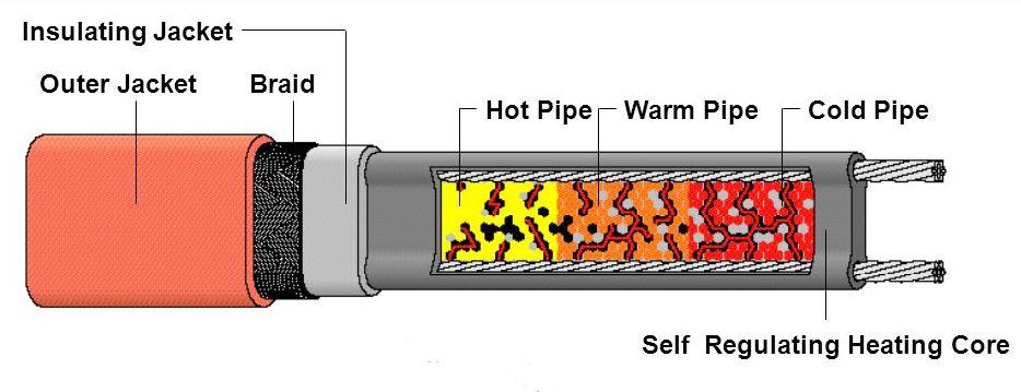 Winter Lifesaver for Instrument Piping: Starting with Electric Heat Tracing
