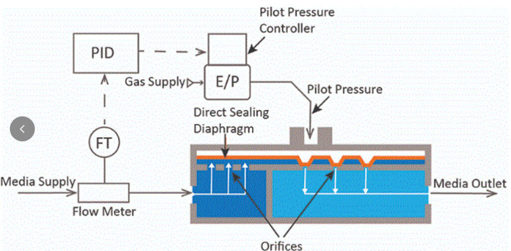Ensuring Accurate Flow Meter Readings: Installation Matters More Than Instrument Selection