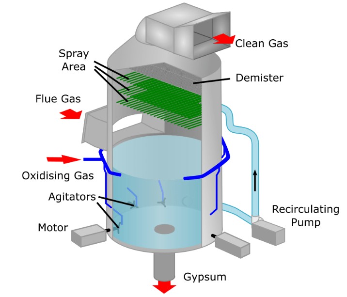 The Real Engineering Logic Behind Limestone Wet FGD — Why It Works, Why It Fails, and How to Run It Well