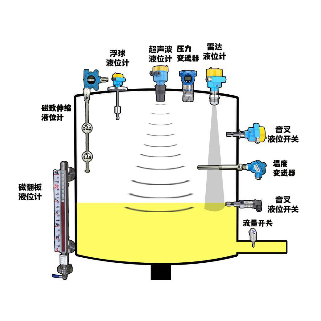 Tank Level Meter Selection Guide: Integrated Analysis of Process, Safety, and Cost