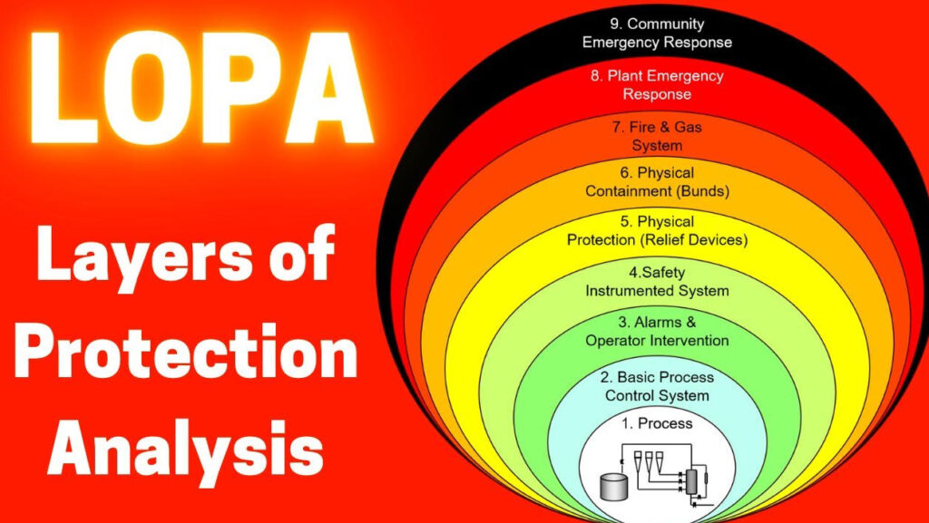HAZOP, LOPA & SIL: Understanding Their Roles in Process Safety Management