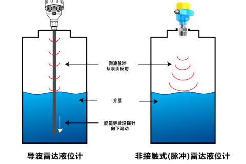 The Limitations of Guided Radar vs Non-Contact Radar Level Measurement