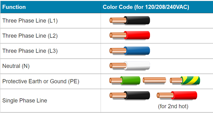 Complete Guide to Electrical Wire Color Codes (2026 Edition)