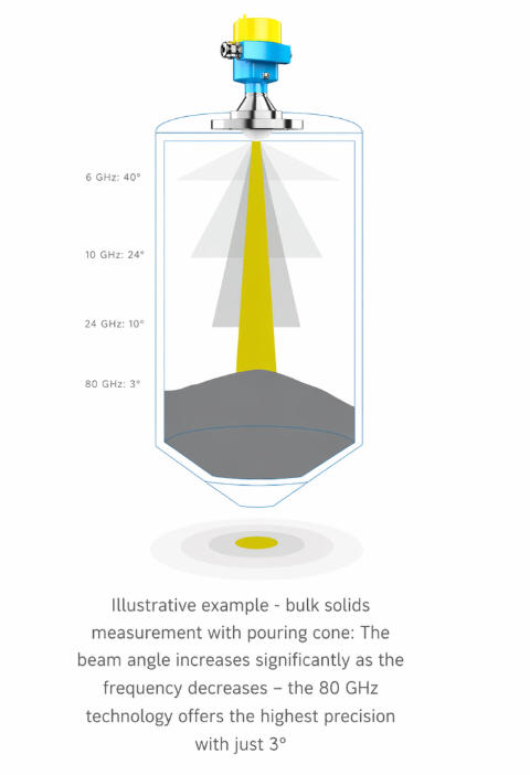 Why Are 80GHz High-Frequency Radar Level Transmitters Better Suited for Complex Conditions? A Full Analysis from Measurement Principle to Digital Operation and Maintenance