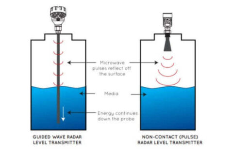 In-Depth Comparison Between Guided Wave Radar and 80 GHz High-Frequency Radar Level Transmitters: Principles, Process Conditions, and Selection Logic