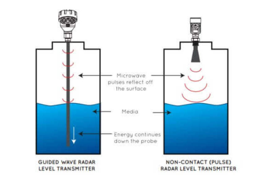 In-Depth Comparison Between Guided Wave Radar and 80 GHz High-Frequency Radar Level Transmitters: Principles, Process Conditions, and Selection Logic