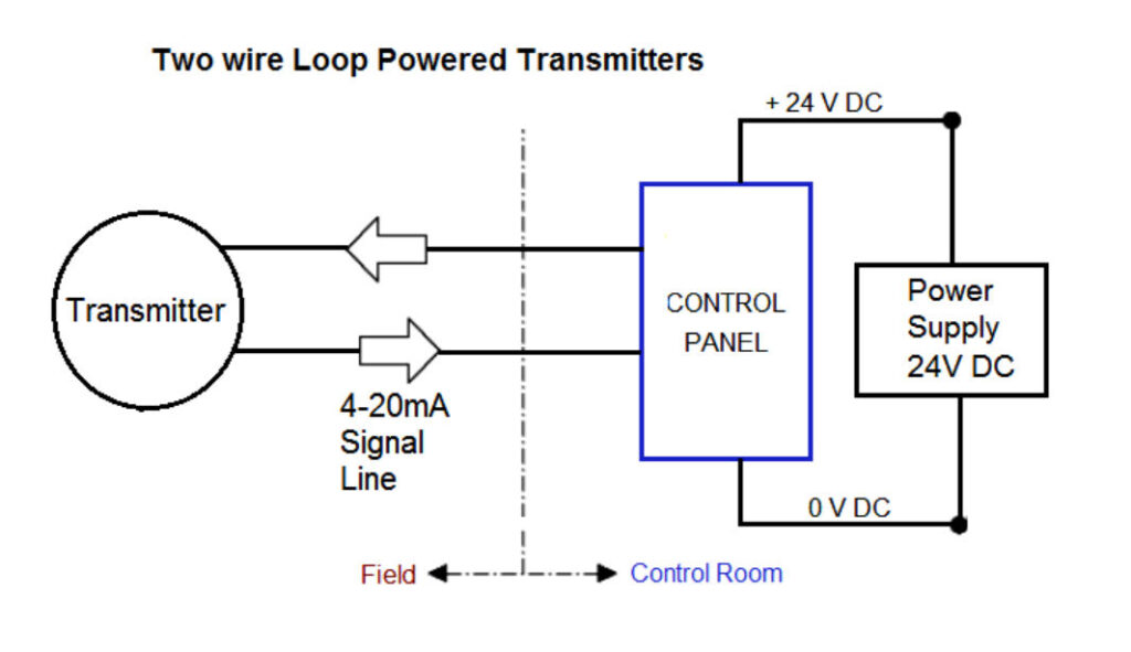 Jiwei Radar Level Meter Communication Solution White Paper
— Technical Analysis of 4–20 mA/HART Two-Wire and RS485/Modbus Four-Wire Systems