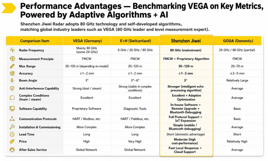 Advantages of JWrada®-34 Compared to International Brands Application of JWrada®-34 Radar Level Meter in Butter Production Stainless Steel Tank CIP Cleaning
